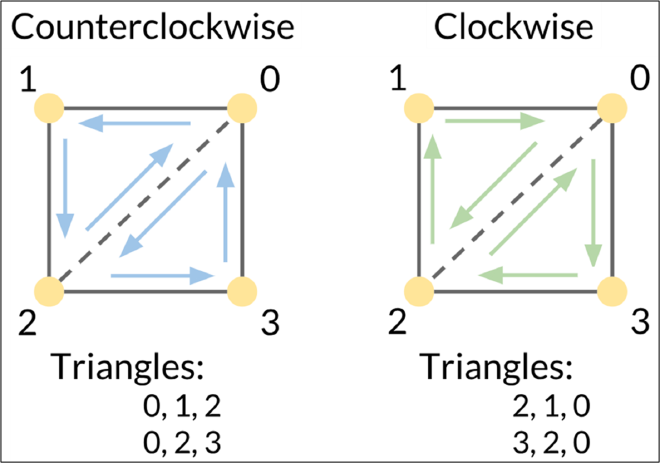 Image: Winding Orders of OpenGL Triangle Primitives